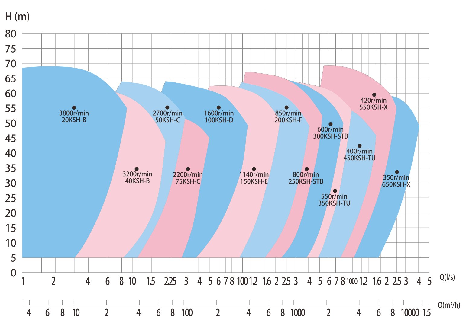KSH Series Heavy Duty Slurry Pump Performance Range