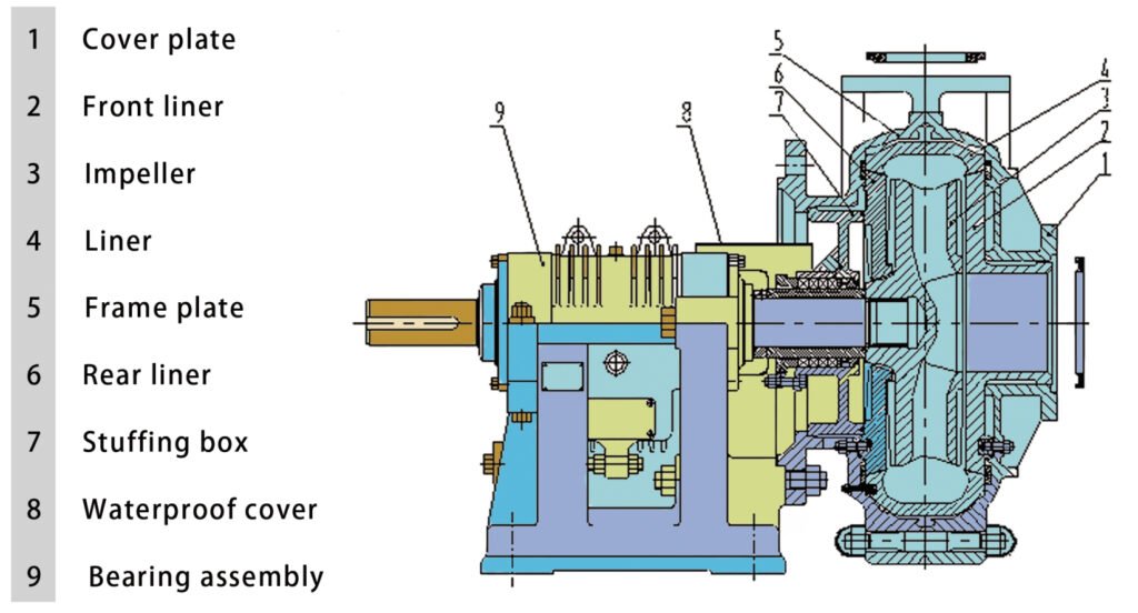 KSH heavy duty slurry pump structure