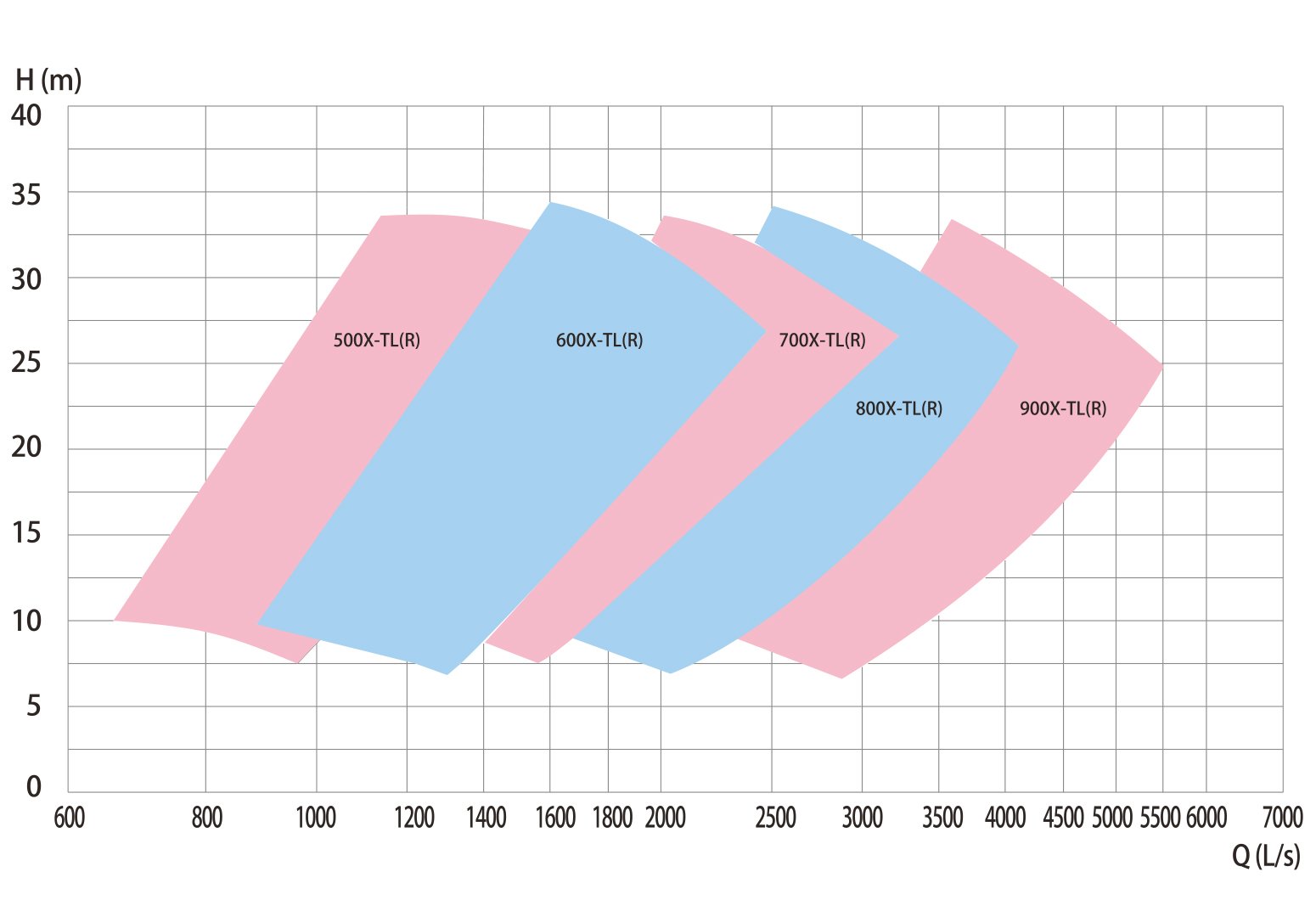 TLR Flue Gas Desulfurization Pump Performance Range