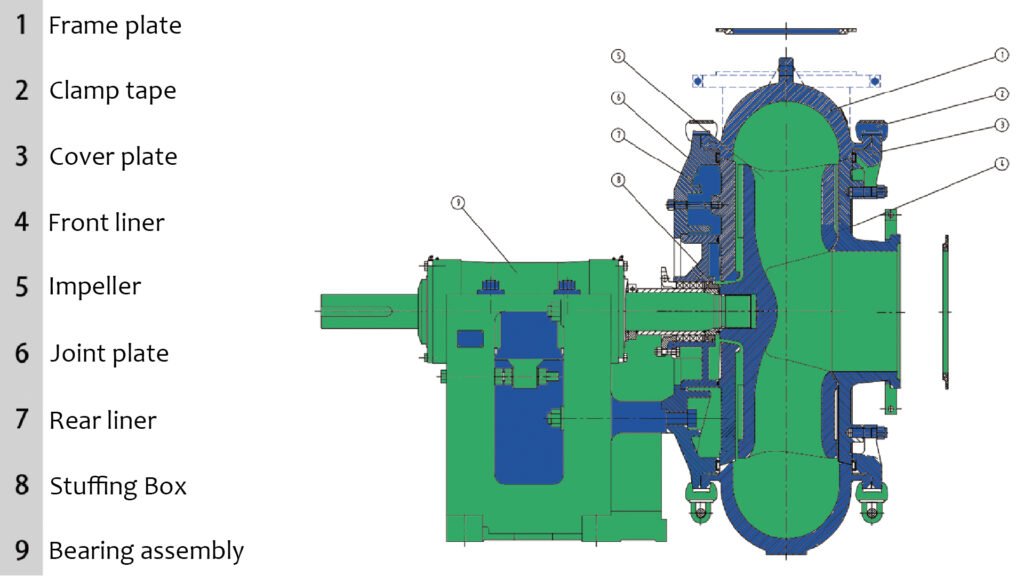 KSG/KSGH Gravel Slurry Pump Structure