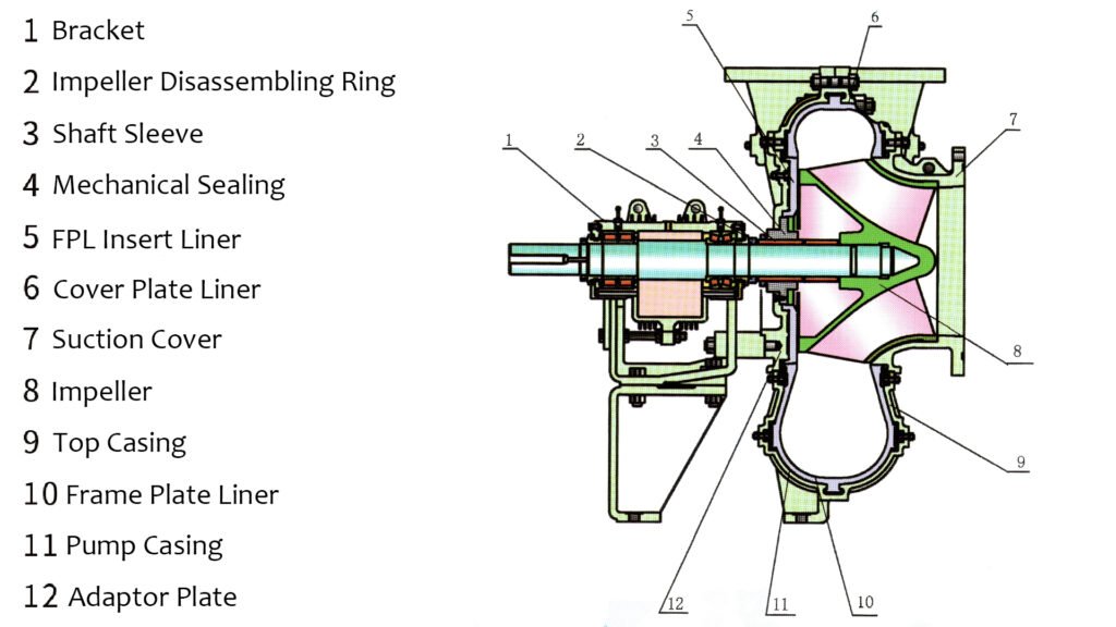 Flue Gas Desulfurization Pump Structure