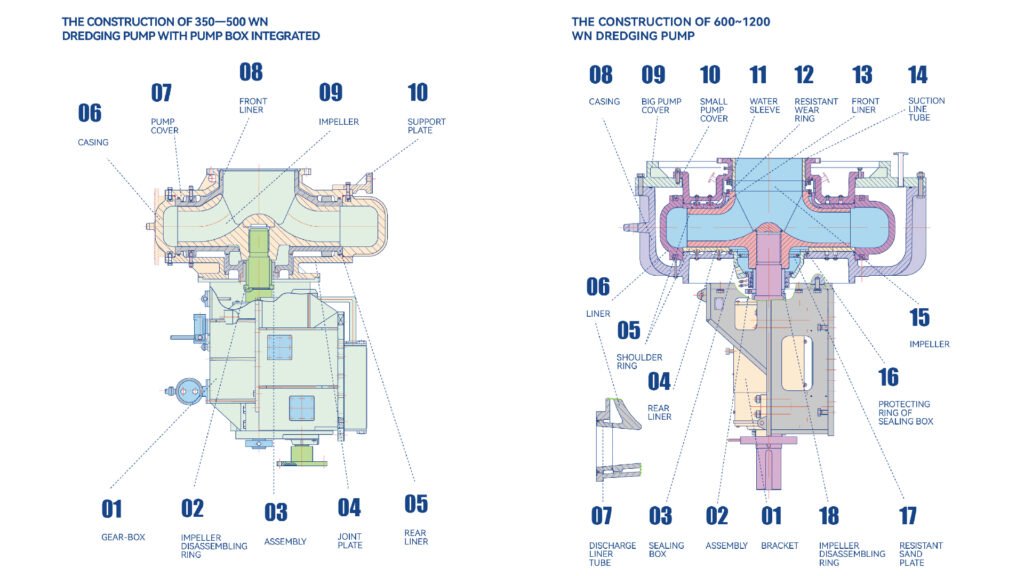 WN-series Dredging Pump structure