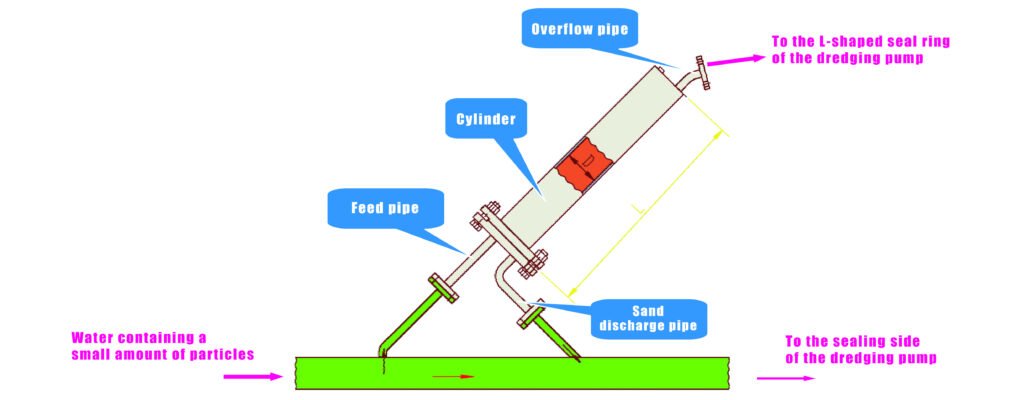 Dredger-Sand-Water-separator