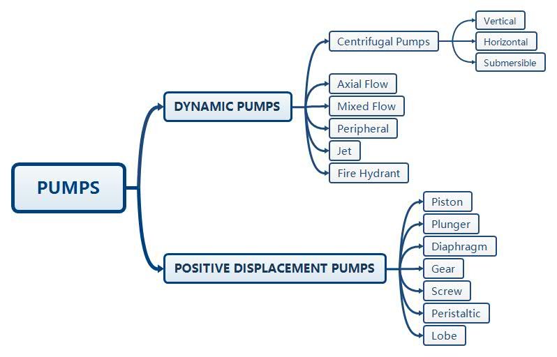 Types of Pumps