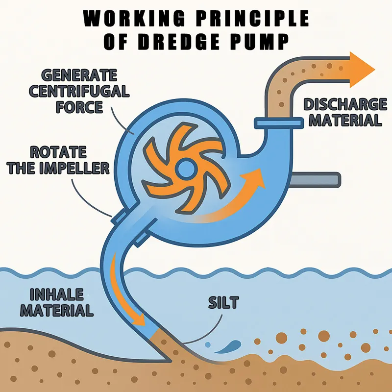 Principe de fonctionnement d'une pompe de dragage