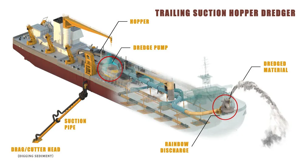 équipement de dragage