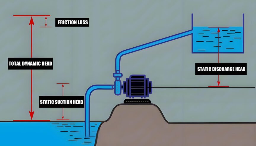 Formule de tête dynamique totale