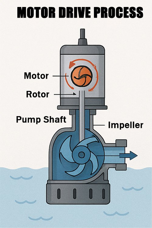 Submersible-Pump-Motor-Drive-Process