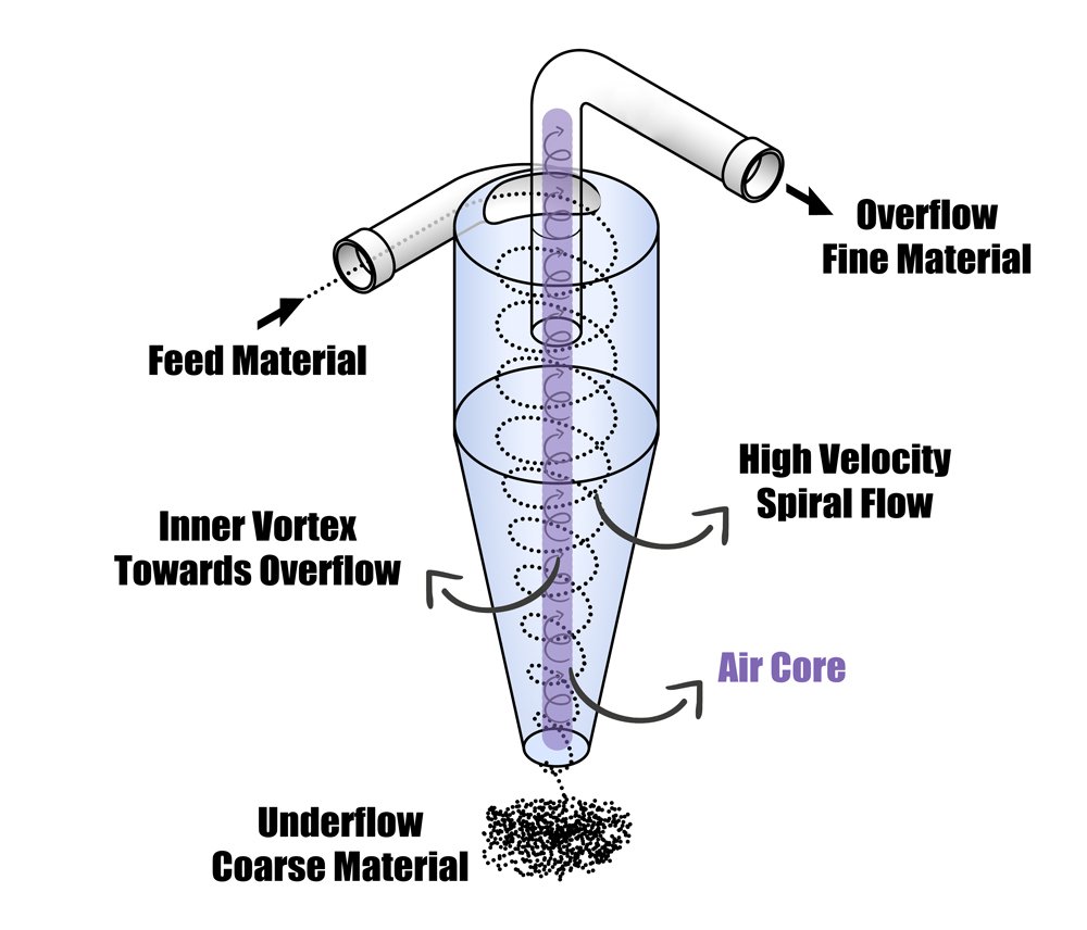 Cyclone Feed Pump Ensuring Stable Hydrocyclone Performance