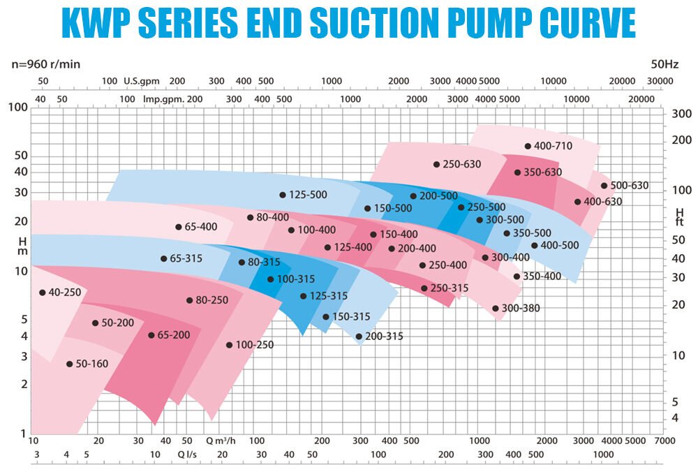 KWP-End-Suction-Pump-Curve