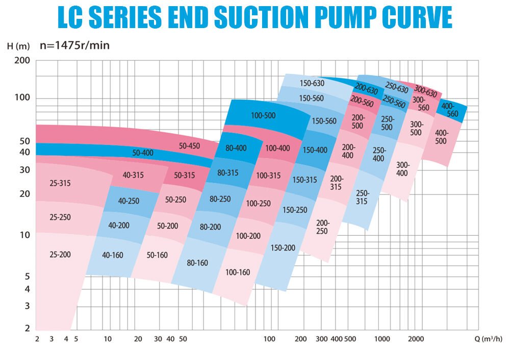 LC-End-Suction-Pump-Curve