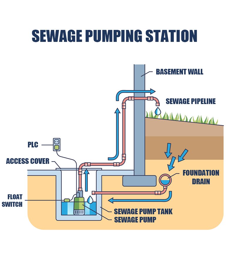 How-Does-a-Submersible-Sewage-Pump-Work