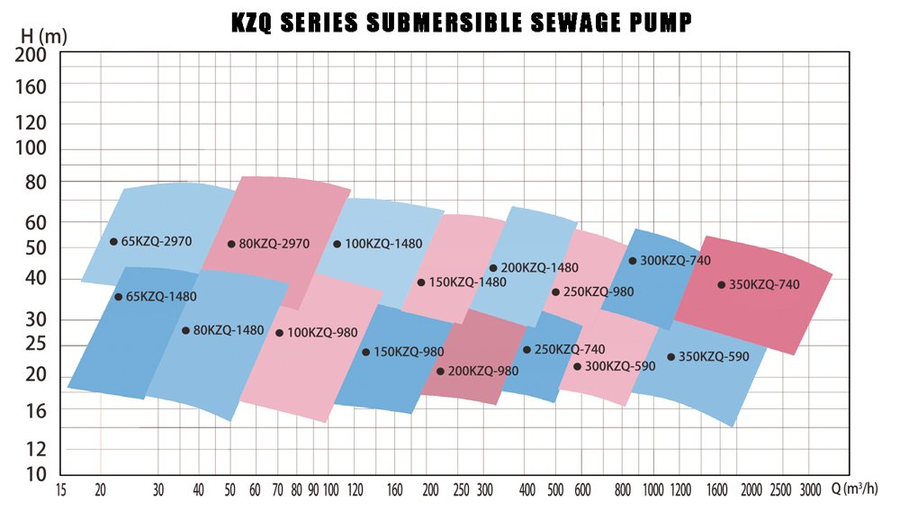 Submersible-Sewage-Pump-curve