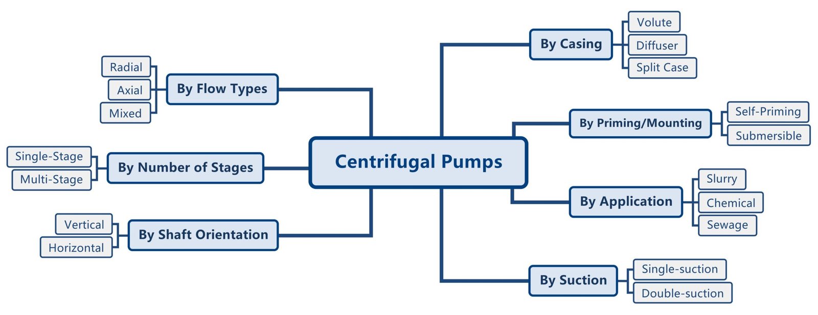 أنواع المضخات الطاردة المركزية
