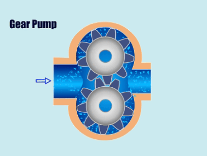 Working principle of a positive displacement pump