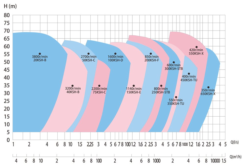Courbe de pompe à boues haute performance