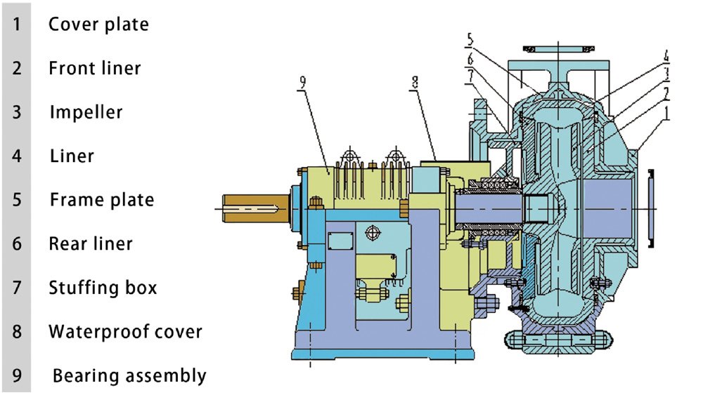 Schéma de structure d'une pompe à boues robuste
