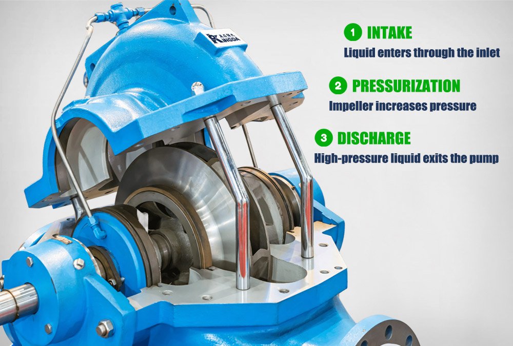 スプリットケースポンプの動作
