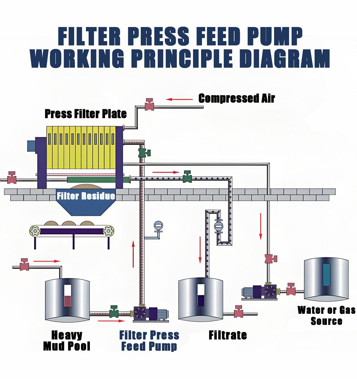 Principe de fonctionnement d'une pompe d'alimentation de filtre-presse fournissant de la boue à un filtre-presse pour une séparation solide-liquide efficace.