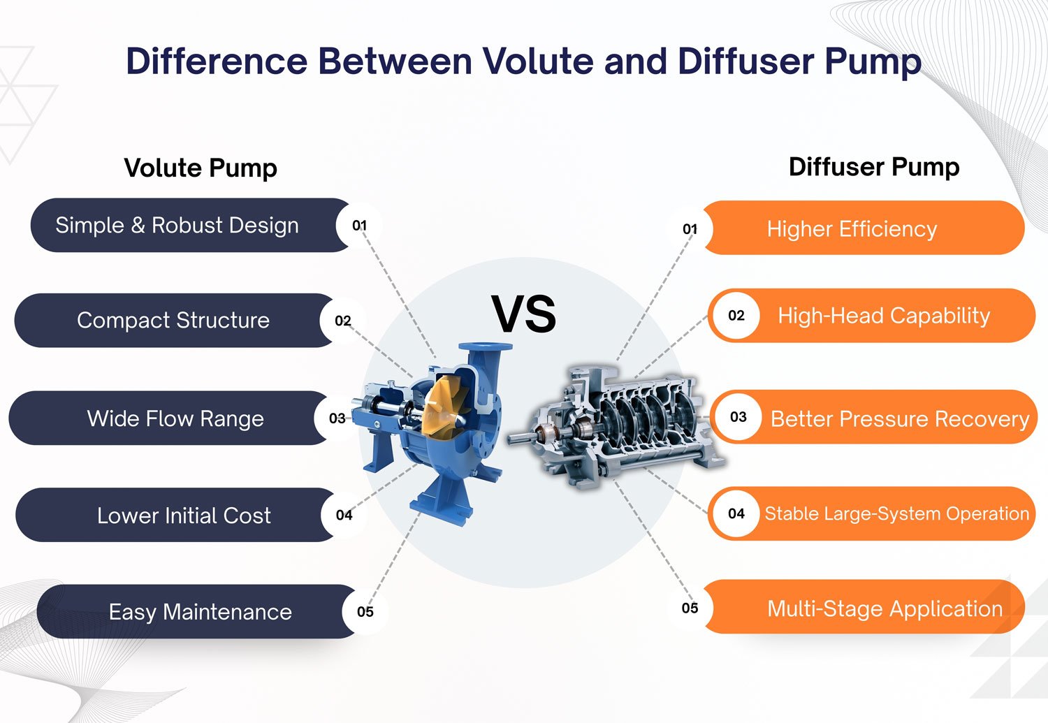 Vergleichsinfografik: Spiralgehäusepumpe vs. Diffusorpumpe – Unterschiede in Design, Wirkungsgrad, Druckrückgewinnung und Anwendungsbereichen